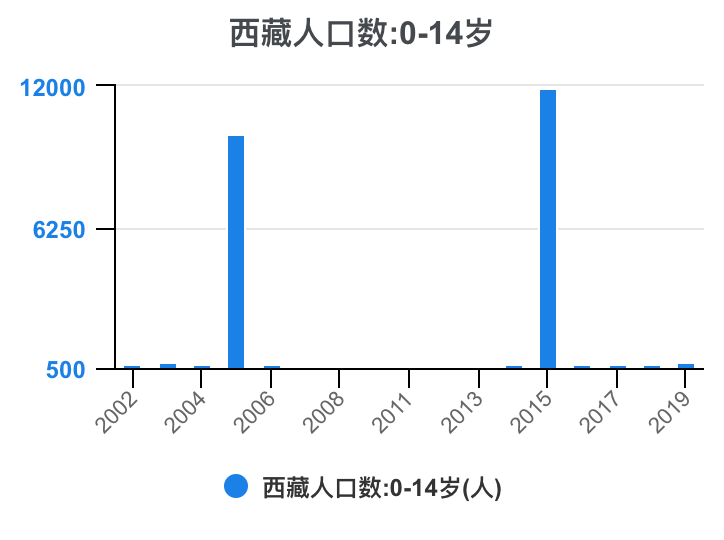 西藏人口数:0-14岁,2019期数据为715人.数据来源:国家统计局