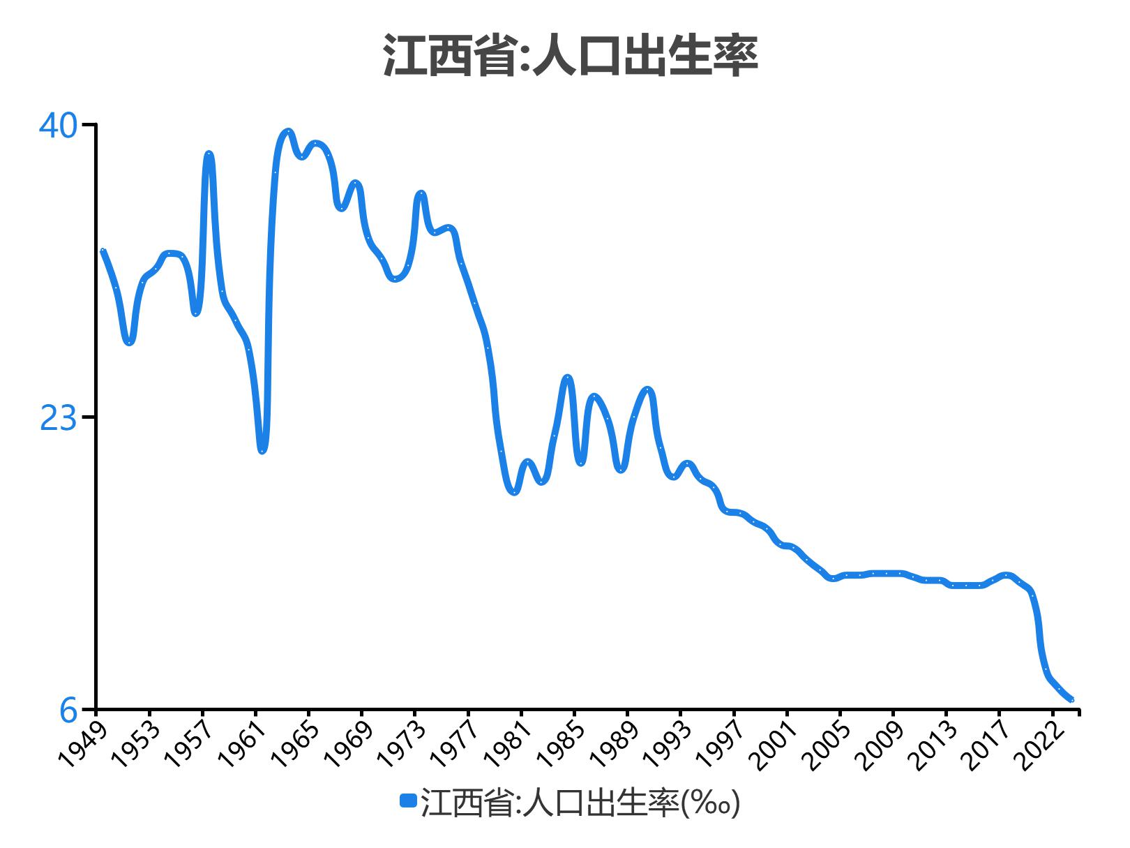 江西省:人口出生率,2021期數據為8.34‰.數據來源:國家統計局