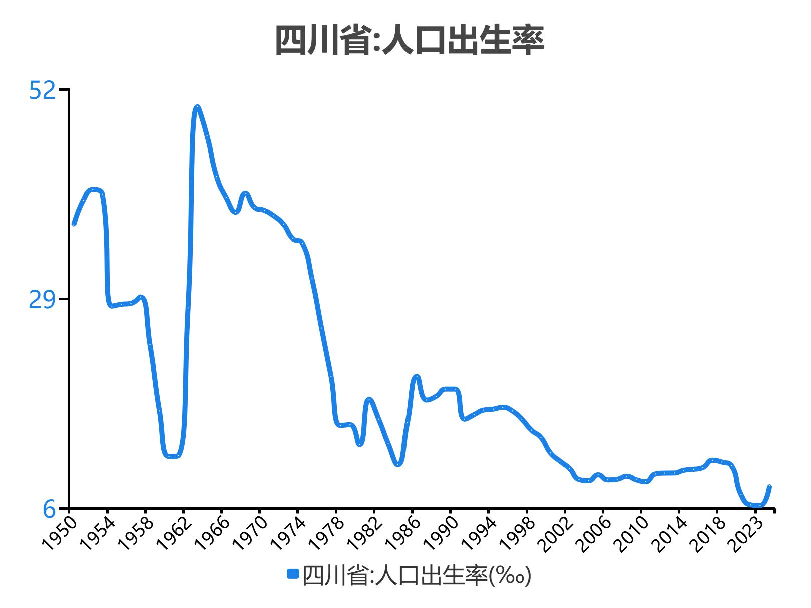 四川省:人口出生率,2021期数据为752‰数据来源:国家统计局