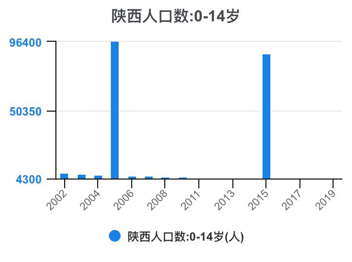 陝西人口數:0-14歲,2019期數據為4388人.數據來源:國家統計局