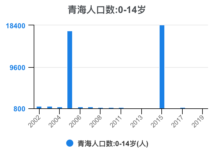 青海西宁人口图片