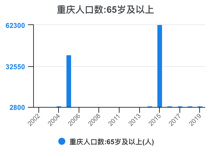 重慶人口數:65歲及以上,2019期數據為3725人.數據來源:國家統計局