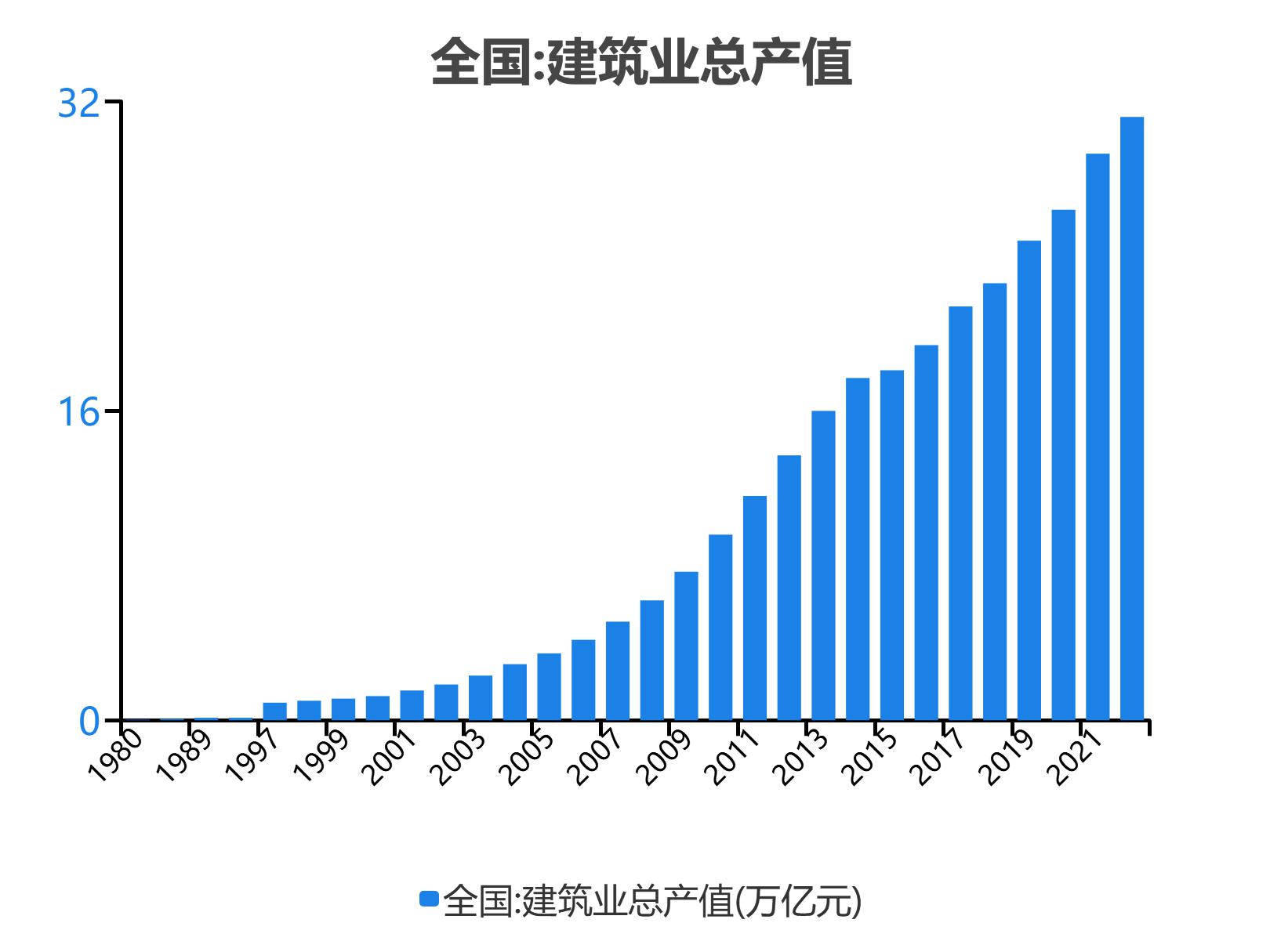 全国:建筑业总产值,2020期数据为264万亿元数据来源:国家统计局